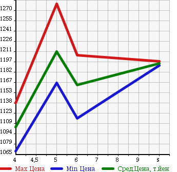 Аукционная статистика: График изменения цены DAIHATSU Дайхатсу  MOVE Мув  2017 660 LA150S CUSTOM X LTD SA III в зависимости от аукционных оценок