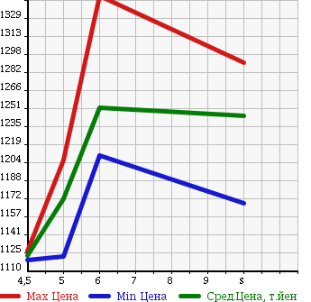 Аукционная статистика: График изменения цены DAIHATSU Дайхатсу  MOVE Мув  2018 660 LA150S CUSTOM X LTD SA III в зависимости от аукционных оценок