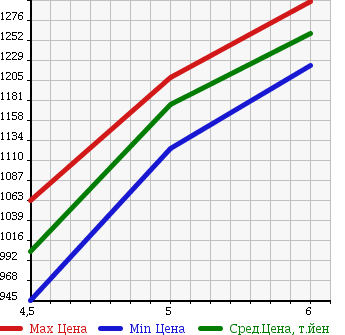 Аукционная статистика: График изменения цены DAIHATSU Дайхатсу  MOVE Мув  2017 660 LA150S CUSTOM X LTD SA3 в зависимости от аукционных оценок