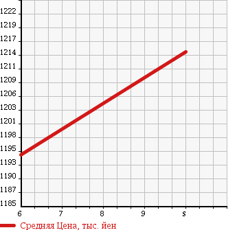 Аукционная статистика: График изменения цены DAIHATSU Дайхатсу  MOVE Мув  2018 660 LA150S CUSTOM X LTD SA3 в зависимости от аукционных оценок