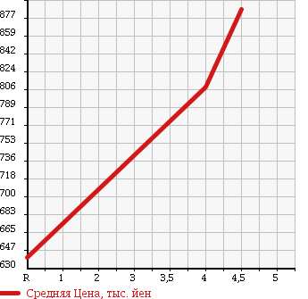 Аукционная статистика: График изменения цены DAIHATSU Дайхатсу  MOVE Мув  2014 660 LA150S CUSTOM X SA в зависимости от аукционных оценок
