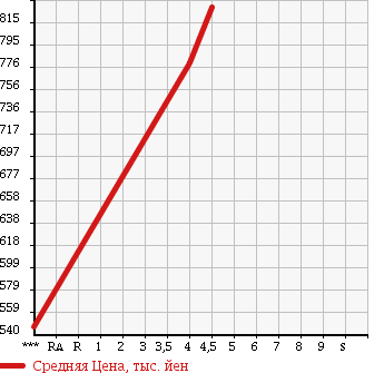 Аукционная статистика: График изменения цены DAIHATSU Дайхатсу  MOVE Мув  2015 660 LA150S CUSTOM X SA2 в зависимости от аукционных оценок