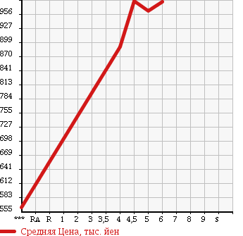 Аукционная статистика: График изменения цены DAIHATSU Дайхатсу  MOVE Мув  2016 660 LA150S CUSTOM X SA2 в зависимости от аукционных оценок