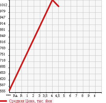Аукционная статистика: График изменения цены DAIHATSU Дайхатсу  MOVE Мув  2017 660 LA150S CUSTOM X SA2 в зависимости от аукционных оценок