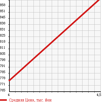 Аукционная статистика: График изменения цены DAIHATSU Дайхатсу  MOVE Мув  2015 660 LA150S CUSTOM X SAII в зависимости от аукционных оценок
