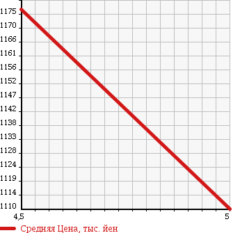 Аукционная статистика: График изменения цены DAIHATSU Дайхатсу  MOVE Мув  2017 660 LA150S CUSTOM X-LTD SA3 в зависимости от аукционных оценок