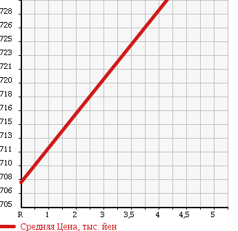 Аукционная статистика: График изменения цены DAIHATSU Дайхатсу  MOVE Мув  2015 660 LA150S CUSTOM X_SA в зависимости от аукционных оценок