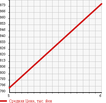 Аукционная статистика: График изменения цены DAIHATSU Дайхатсу  MOVE Мув  2017 660 LA150S FRONT SEAT LIFT L в зависимости от аукционных оценок