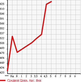 Аукционная статистика: График изменения цены DAIHATSU Дайхатсу  MOVE Мув  2015 660 LA150S L в зависимости от аукционных оценок