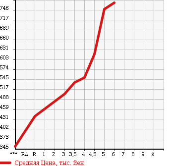 Аукционная статистика: График изменения цены DAIHATSU Дайхатсу  MOVE Мув  2016 660 LA150S L в зависимости от аукционных оценок