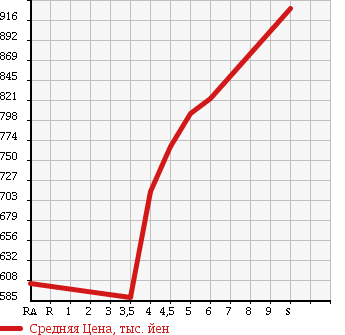 Аукционная статистика: График изменения цены DAIHATSU Дайхатсу  MOVE Мув  2017 660 LA150S L в зависимости от аукционных оценок