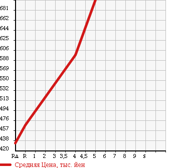 Аукционная статистика: График изменения цены DAIHATSU Дайхатсу  MOVE Мув  2014 660 LA150S L SA в зависимости от аукционных оценок