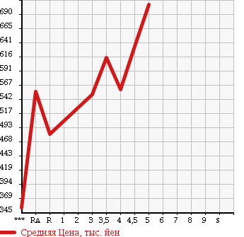 Аукционная статистика: График изменения цены DAIHATSU Дайхатсу  MOVE Мув  2015 660 LA150S L SA в зависимости от аукционных оценок