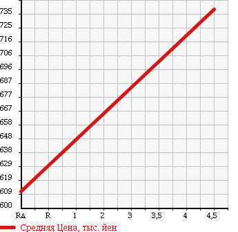 Аукционная статистика: График изменения цены DAIHATSU Дайхатсу  MOVE Мув  2016 660 LA150S L SA в зависимости от аукционных оценок