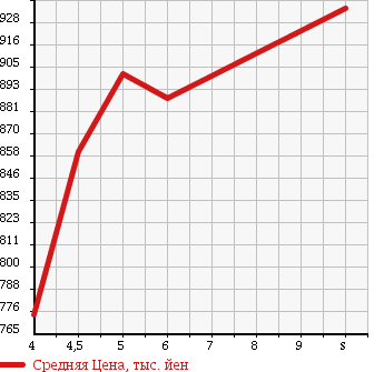 Аукционная статистика: График изменения цены DAIHATSU Дайхатсу  MOVE Мув  2017 660 LA150S L SA III в зависимости от аукционных оценок