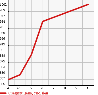 Аукционная статистика: График изменения цены DAIHATSU Дайхатсу  MOVE Мув  2018 660 LA150S L SA III в зависимости от аукционных оценок