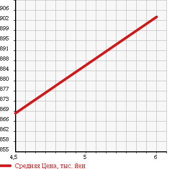 Аукционная статистика: График изменения цены DAIHATSU Дайхатсу  MOVE Мув  2017 660 LA150S L SA III UP GRADE PACK в зависимости от аукционных оценок