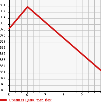 Аукционная статистика: График изменения цены DAIHATSU Дайхатсу  MOVE Мув  2018 660 LA150S L SA. в зависимости от аукционных оценок