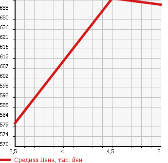 Аукционная статистика: График изменения цены DAIHATSU Дайхатсу  MOVE Мув  2015 660 LA150S L SA.U в зависимости от аукционных оценок