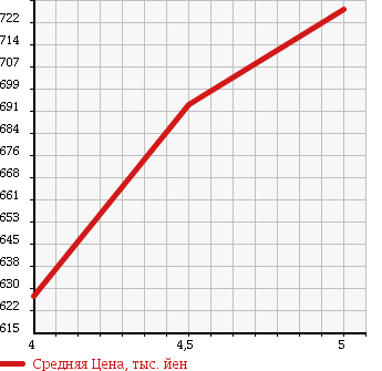 Аукционная статистика: График изменения цены DAIHATSU Дайхатсу  MOVE Мув  2016 660 LA150S L SA.U в зависимости от аукционных оценок