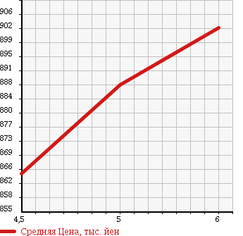 Аукционная статистика: График изменения цены DAIHATSU Дайхатсу  MOVE Мув  2017 660 LA150S L SA.V в зависимости от аукционных оценок