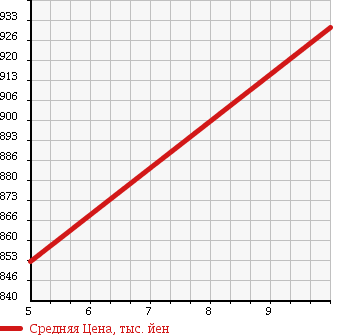 Аукционная статистика: График изменения цены DAIHATSU Дайхатсу  MOVE Мув  2017 660 LA150S L SA.V UPG в зависимости от аукционных оценок