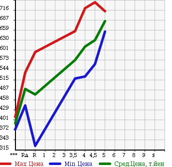 Аукционная статистика: График изменения цены DAIHATSU Дайхатсу  MOVE Мув  2015 660 LA150S L SA2 в зависимости от аукционных оценок