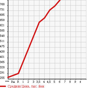 Аукционная статистика: График изменения цены DAIHATSU Дайхатсу  MOVE Мув  2016 660 LA150S L SA2 в зависимости от аукционных оценок
