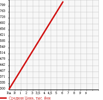 Аукционная статистика: График изменения цены DAIHATSU Дайхатсу  MOVE Мув  2016 660 LA150S L SA2 UGP в зависимости от аукционных оценок