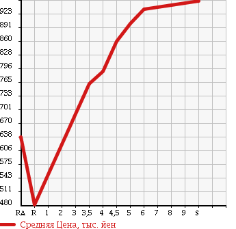 Аукционная статистика: График изменения цены DAIHATSU Дайхатсу  MOVE Мув  2017 660 LA150S L SA3 в зависимости от аукционных оценок