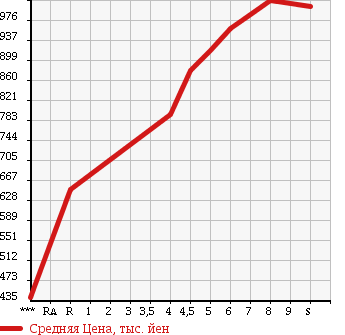 Аукционная статистика: График изменения цены DAIHATSU Дайхатсу  MOVE Мув  2018 660 LA150S L SA3 в зависимости от аукционных оценок