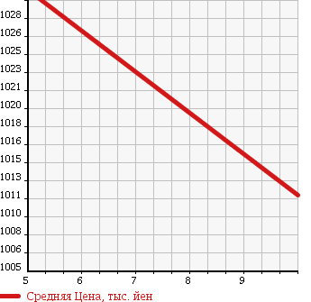 Аукционная статистика: График изменения цены DAIHATSU Дайхатсу  MOVE Мув  2018 660 LA150S L SA3 UGP в зависимости от аукционных оценок