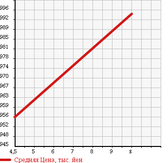 Аукционная статистика: График изменения цены DAIHATSU Дайхатсу  MOVE Мув  2017 660 LA150S L SA3 UP GRADE P в зависимости от аукционных оценок