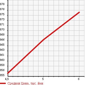 Аукционная статистика: График изменения цены DAIHATSU Дайхатсу  MOVE Мув  2017 660 LA150S L SAII в зависимости от аукционных оценок