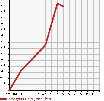 Аукционная статистика: График изменения цены DAIHATSU Дайхатсу  MOVE Мув  2015 660 LA150S L_SA2 в зависимости от аукционных оценок