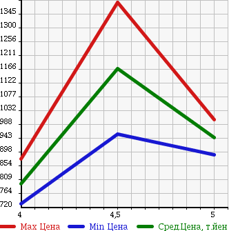 Аукционная статистика: График изменения цены DAIHATSU Дайхатсу  MOVE Мув  2015 660 LA150S RS HYPER в зависимости от аукционных оценок