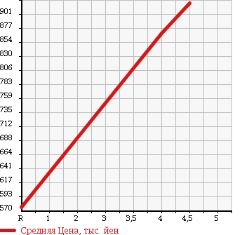 Аукционная статистика: График изменения цены DAIHATSU Дайхатсу  MOVE Мув  2015 660 LA150S RS HYPER SA в зависимости от аукционных оценок