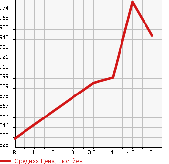 Аукционная статистика: График изменения цены DAIHATSU Дайхатсу  MOVE Мув  2015 660 LA150S RS HYPER SA2 в зависимости от аукционных оценок