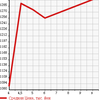Аукционная статистика: График изменения цены DAIHATSU Дайхатсу  MOVE Мув  2018 660 LA150S RS HYPER SA3 в зависимости от аукционных оценок