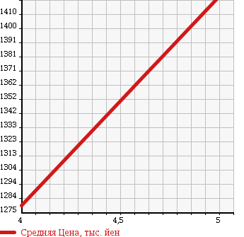 Аукционная статистика: График изменения цены DAIHATSU Дайхатсу  MOVE Мув  2017 660 LA150S RS HYPER SA3 UGP в зависимости от аукционных оценок
