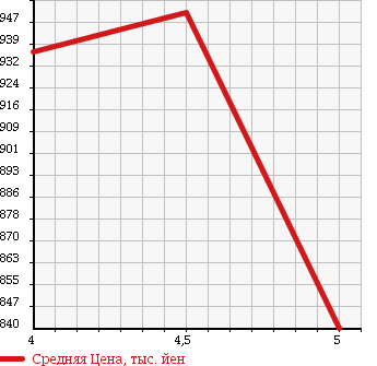 Аукционная статистика: График изменения цены DAIHATSU Дайхатсу  MOVE Мув  2015 660 LA150S RS SA в зависимости от аукционных оценок
