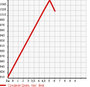 Аукционная статистика: График изменения цены DAIHATSU Дайхатсу  MOVE Мув  2016 660 LA150S RS SA2 в зависимости от аукционных оценок