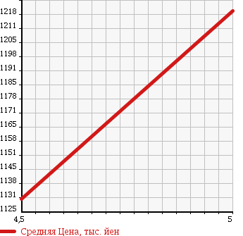 Аукционная статистика: График изменения цены DAIHATSU Дайхатсу  MOVE Мув  2017 660 LA150S TCTB RS HYPER SA3 в зависимости от аукционных оценок