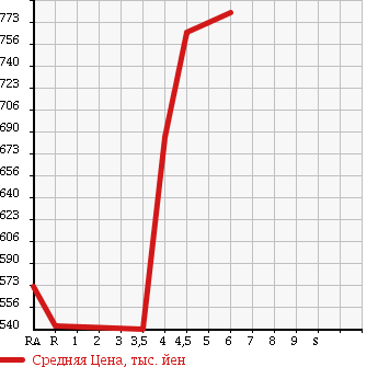 Аукционная статистика: График изменения цены DAIHATSU Дайхатсу  MOVE Мув  2015 660 LA150S X в зависимости от аукционных оценок