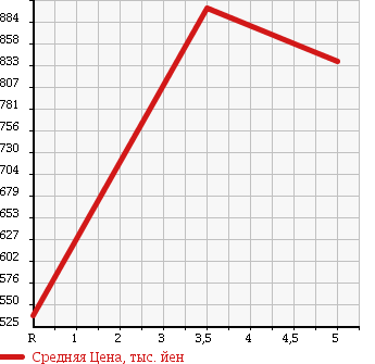 Аукционная статистика: График изменения цены DAIHATSU Дайхатсу  MOVE Мув  2015 660 LA150S X HYPER в зависимости от аукционных оценок