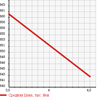 Аукционная статистика: График изменения цены DAIHATSU Дайхатсу  MOVE Мув  2014 660 LA150S X HYPER SA в зависимости от аукционных оценок