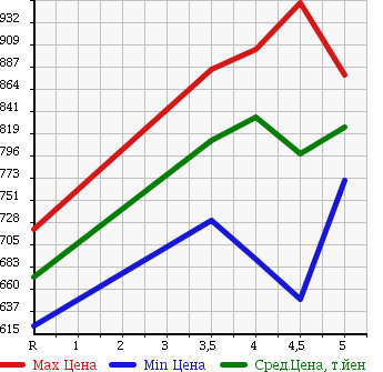 Аукционная статистика: График изменения цены DAIHATSU Дайхатсу  MOVE Мув  2015 660 LA150S X HYPER SA в зависимости от аукционных оценок