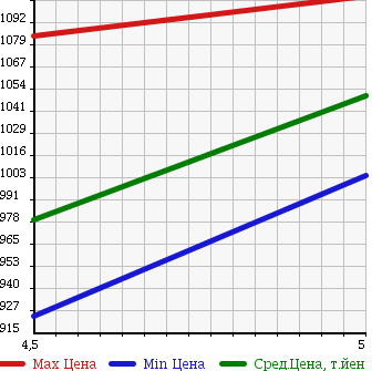 Аукционная статистика: График изменения цены DAIHATSU Дайхатсу  MOVE Мув  2016 660 LA150S X HYPER SA2 в зависимости от аукционных оценок
