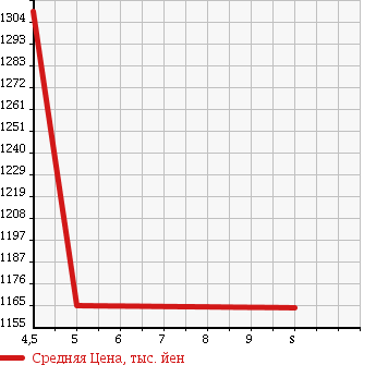 Аукционная статистика: График изменения цены DAIHATSU Дайхатсу  MOVE Мув  2017 660 LA150S X LIMITED SA3 UGP в зависимости от аукционных оценок