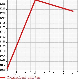 Аукционная статистика: График изменения цены DAIHATSU Дайхатсу  MOVE Мув  2018 660 LA150S X LIMITED SA3 UGP в зависимости от аукционных оценок